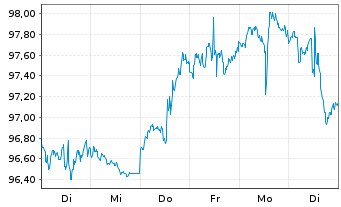 Chart Invesco BuyBack Achievers ETF - 1 Week