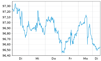 Chart Invesco BuyBack Achievers ETF - 1 Woche