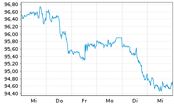 Chart Invesco BuyBack Achievers ETF - 1 Week