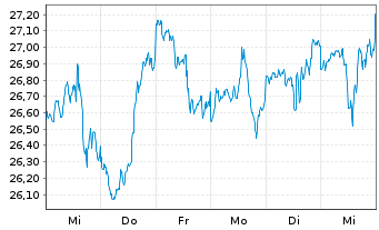 Chart Inv.S&P 500 E.Weight Mater.ETF - 1 Woche