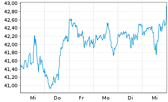 Chart Inv.S&P500E.Weight Industr.ETF - 1 semaine