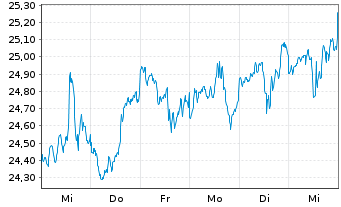 Chart Inv.S&P500E.Weight H.Care ETF - 1 semaine