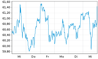 Chart Inv.S&P 500 E.Weight Fin.ETF - 1 semaine