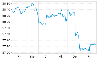 Chart Inv.S&P 500 E.Weight Fin.ETF - 1 Week
