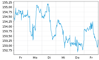 Chart Inv.S&P 500 Equal Weight ETF - 1 semaine