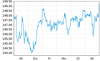 Chart Inv.S&P 500 Equal Weight ETF - 1 semaine