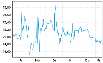 Chart Inv.S&P 500 Eq.Weight Ener.ETF - 1 semaine
