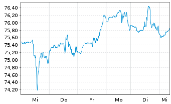 Chart Inv.S&P 500 Eq.Weight Ener.ETF - 1 Woche
