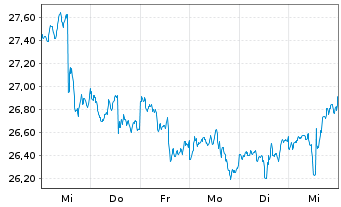 Chart Inv.S&P500E.Weight Co.Stap.ETF - 1 Week