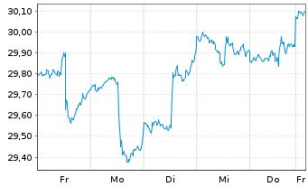Chart Inv.S&P500E.Weight Co.Stap.ETF - 1 semaine