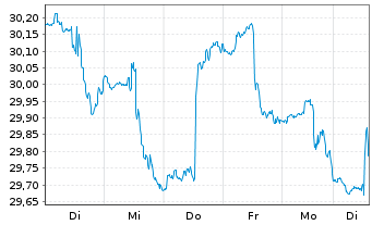 Chart Inv.S&P500E.Weight Co.Stap.ETF - 1 Week