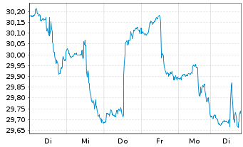 Chart Inv.S&P500E.Weight Co.Stap.ETF - 1 Woche