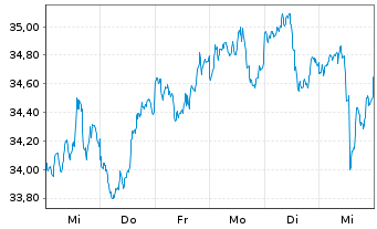 Chart Invesco Cleantech ETF - 1 semaine