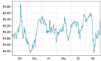 Chart Inv.Russell MidCap P.Value ETF - 1 Woche