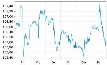 Chart INV.S&P MIDCAP MOMENTUM ETF - 1 Woche