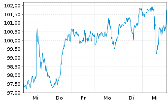 Chart INV.S&P MIDCAP MOMENTUM ETF - 1 Woche