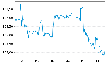 Chart INV.S&P MIDCAP MOMENTUM ETF - 1 Week