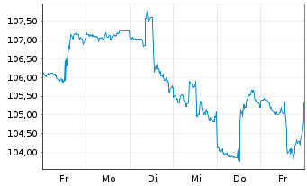 Chart INV.S&P MIDCAP MOMENTUM ETF - 1 semaine