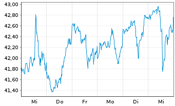 Chart INV.S&P SMALLCAP VAL.W.MOMENT. - 1 Woche