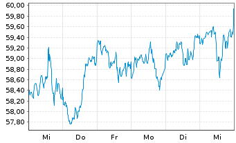 Chart Inv.Raymond James SB-1 Equ.ETF - 1 semaine