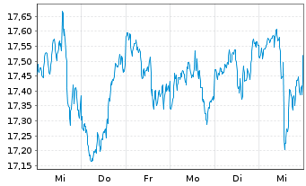 Chart Inv.H.Yld Equ.Div.Achiev.ETF - 1 semaine