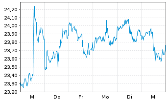 Chart Invesco Gold Dragon China ETF - 1 semaine