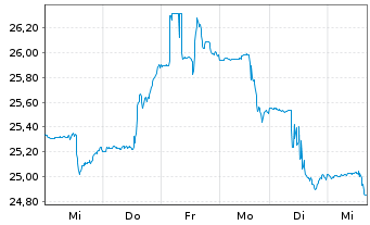 Chart Invesco Gold Dragon China ETF - 1 Woche