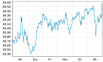 Chart Invesco FTSE RAFI US 1000 ETF - 1 Week