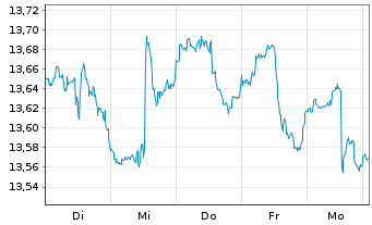 Chart Invesco Financ.Preferred ETF - 1 Woche