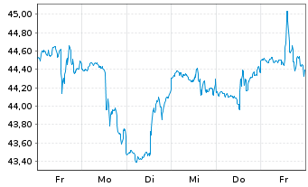 Chart Invesco Dynamic Software ETF - 1 semaine