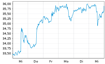 Chart Invesco Dynamic Software ETF - 1 Woche