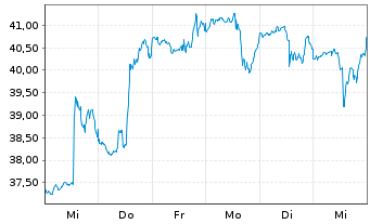 Chart Inv.Dynamic Semiconductors ETF - 1 semaine