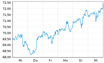 Chart Inv.Dyn.Pharmaceuticals ETF - 1 semaine