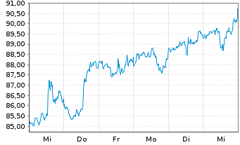 Chart Invesco Dynamic Networking ETF - 1 Week