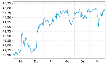 Chart Invesco Dynamic Media ETF - 1 semaine