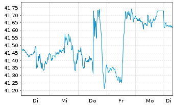 Chart Invesco Dynamic Media ETF - 1 Week