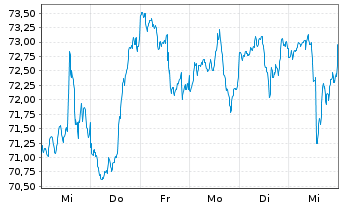 Chart Inv.DWA Basic Mater.Moment.ETF - 1 Woche