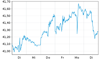 Chart Invesco Dynamic Market ETF - 1 Week