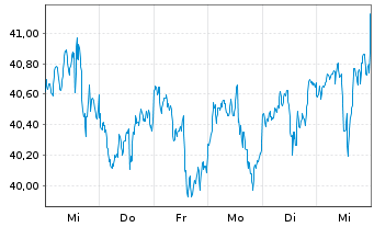 Chart Invesco Dynamic Market ETF - 1 Week