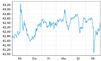 Chart Inv.Dynamic Leisure Entert.ETF - 1 Week