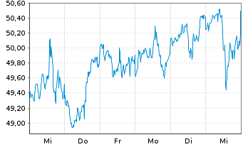 Chart Inv.Dynamic Large Cap Val.ETF - 1 Woche