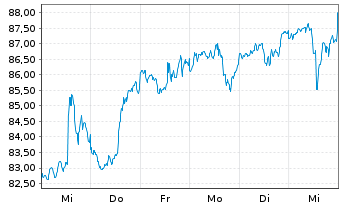 Chart Inv.Dynamic Large Cap Gwth ETF - 1 Week