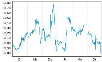 Chart Inv.Dynamic Large Cap Gwth ETF - 1 Week