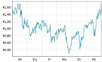 Chart Inv.Dynamic Food&Beverage ETF - 1 Week