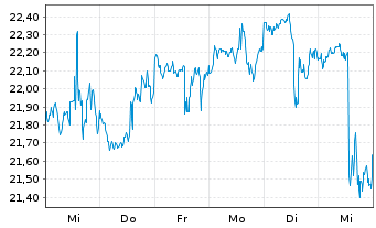 Chart Inv.Dyn.Energy Expl.&Prod.ETF - 1 semaine