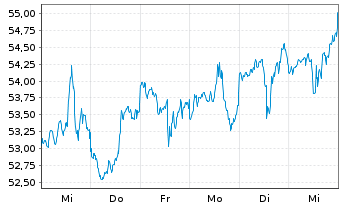 Chart Inv.Dyn.Biotech.& Genome ETF - 1 Week