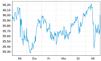 Chart Inv.DWA Utilities Momentum ETF - 1 Week