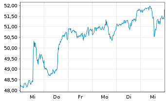 Chart Inv.DWA Technol.Momentum ETF - 1 semaine