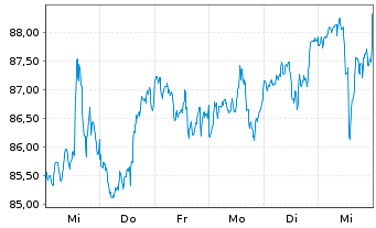 Chart Invesco DWA Momentum ETF - 1 semaine