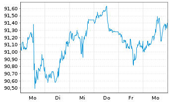 Chart Invesco DWA Momentum ETF - 1 semaine